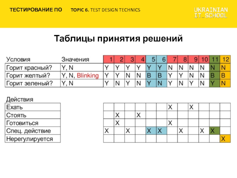 Техники тест дизайна. Тест дизайн в тестировании. Техники тест-дизайна таблица принятия решений. Тест дизайн пример. Техники тест дизайна в тестировании примеры.