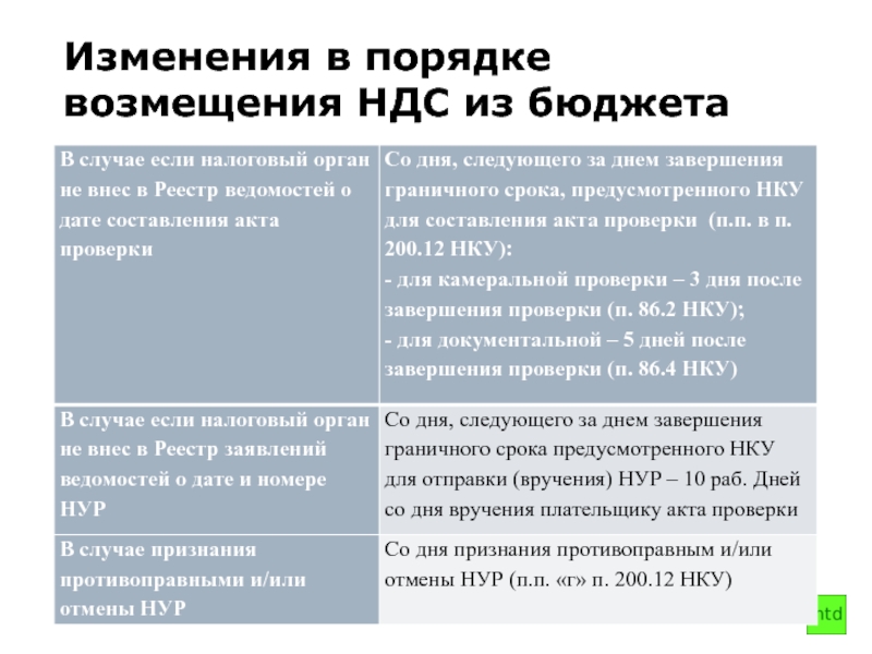 Возмещение сумм ндс из бюджета. Порядок возмещения НДС из бюджета. Камеральная проверка при возмещении НДС. Камеральная проверка НДС К возмещению.