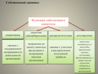 Функции собственного капитала