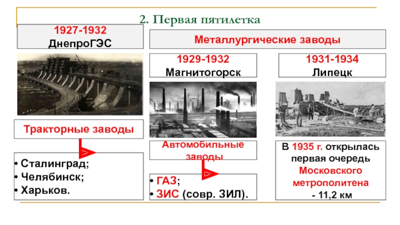 Краткое сообщение о достижениях 1920 1930 годов в ссср строительство днепрогэса 4 класс план