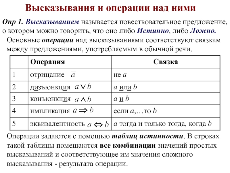 Соотнесите наименования основных логических операций с их изображениями