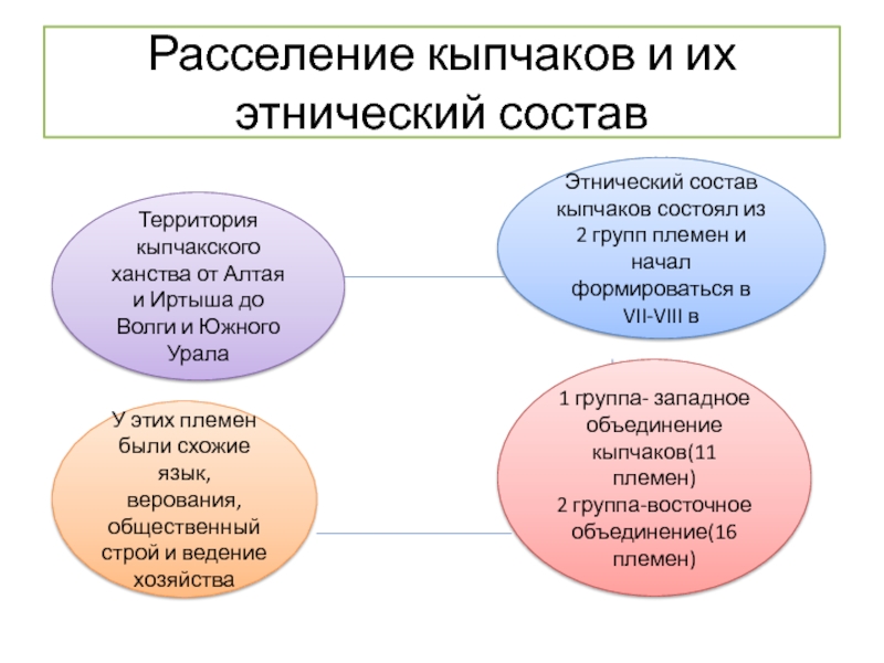 Кыпчакское ханство презентация