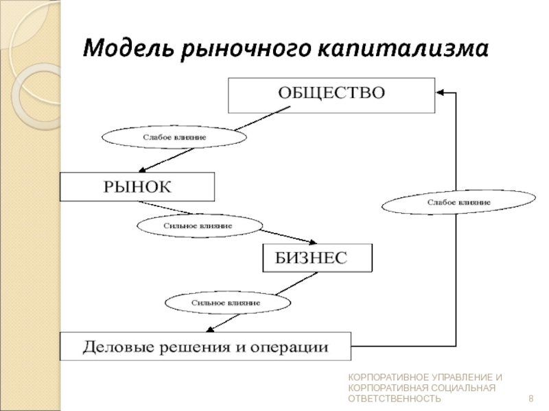 Система рыночного капитализма