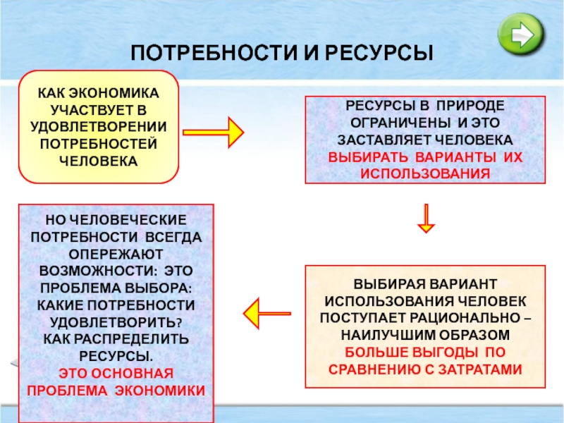 Ресурсы для удовлетворения потребностей человека