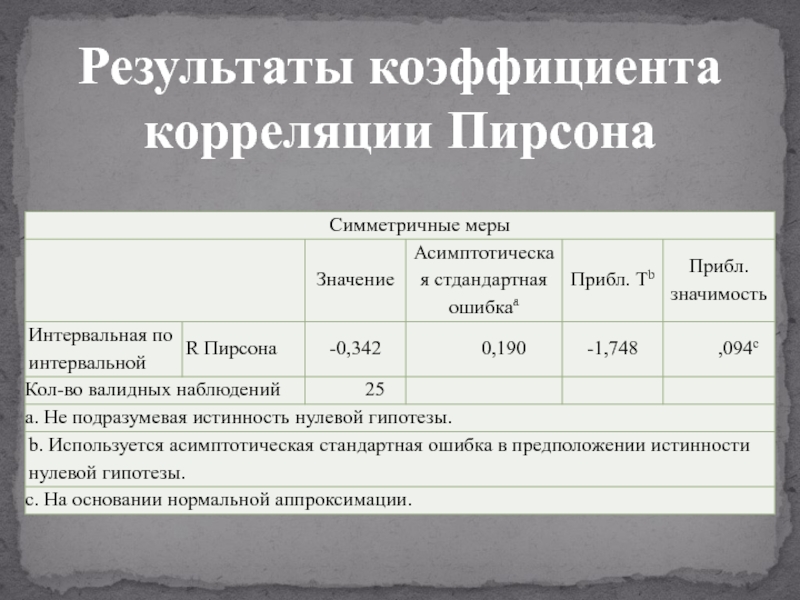 Результаты коэффициента