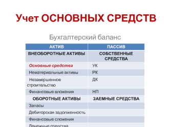 Учет основных средств. Бухгалтерский баланс