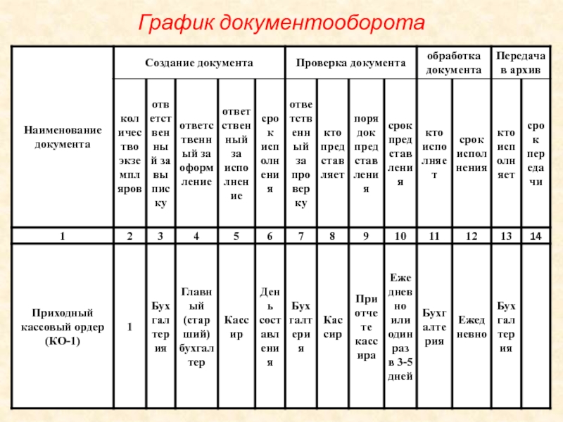 Составление графика документооборота