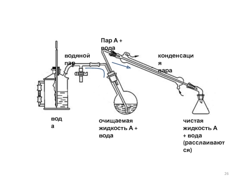 Получение чистого пара. Прибор для перегонки с водяным паром. Прибор для перегонки серки. Перегонка с водяным паром.