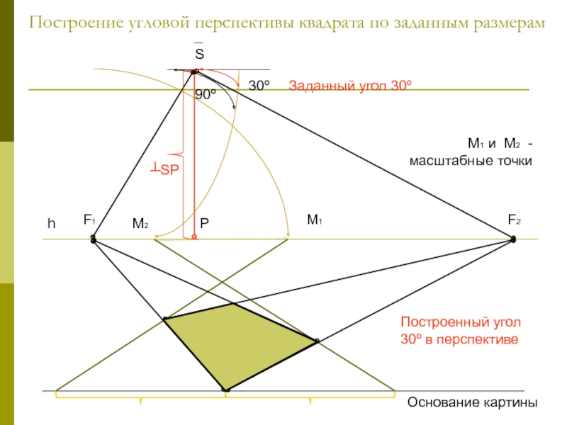 На оси перспективы в основании картины масштаб равен