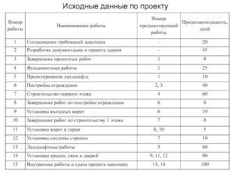 Исходные данные по проекту