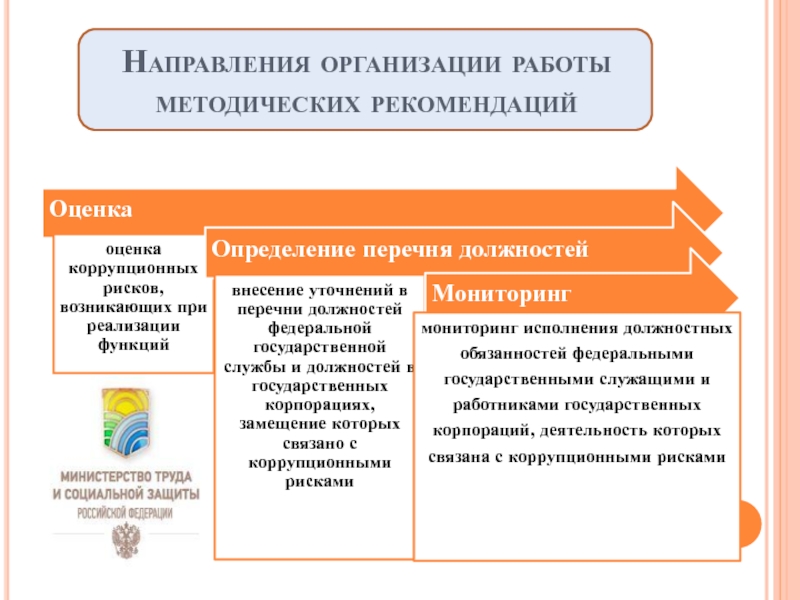 Коррупционные риски. Оценка коррупционных рисков. Методика оценки коррупционных рисков. Методика оценки коррупционных рисков в организации. Направления компании.