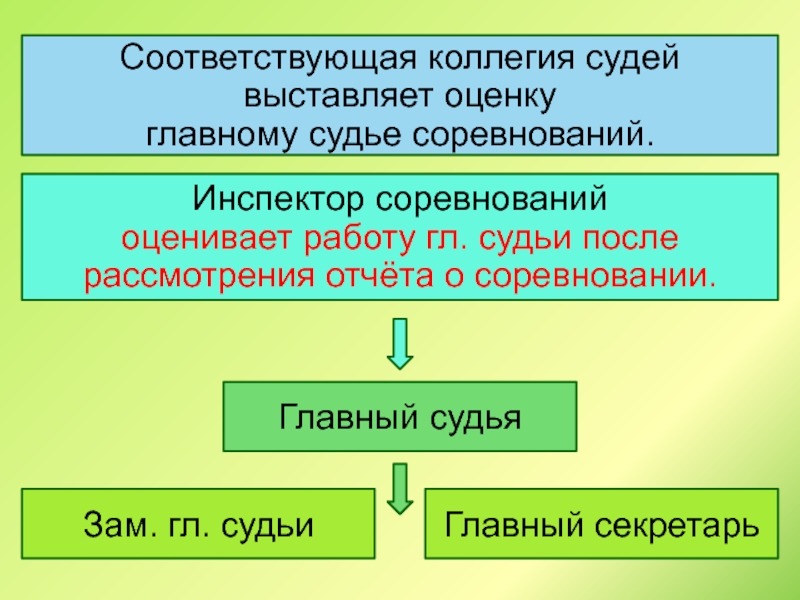 Судьи выставляют оценки. Оценку главному судье выставляет. Требования к судье соревнований. Кто выставляет оценки главному судье?. Как оценивается главный судья соревнований.