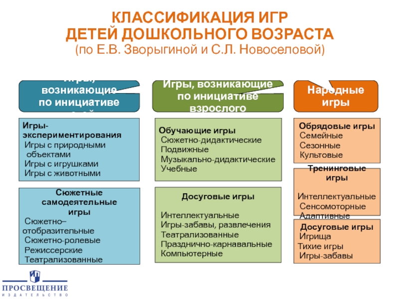 Классификация игр. Классификация игр Новоселовой. Классификация игр дошкольников. Классификация игр по инициативе детей. Классификация игр в дошкольном возрасте.