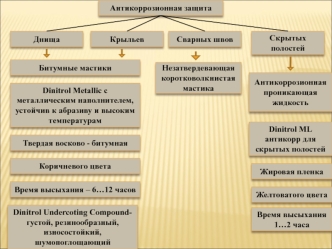 Антикоррозионная обработка