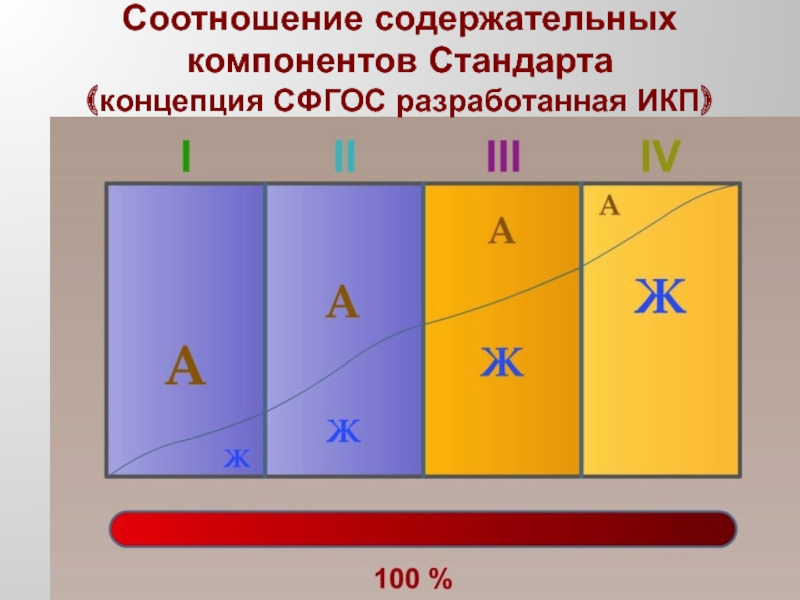 Соотношение содержательных компонентов Стандарта  (концепция СФГОС разработанная ИКП)