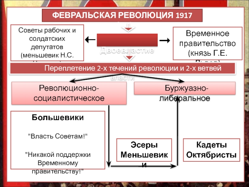 Презентация на тему двоевластие в россии 1917 г