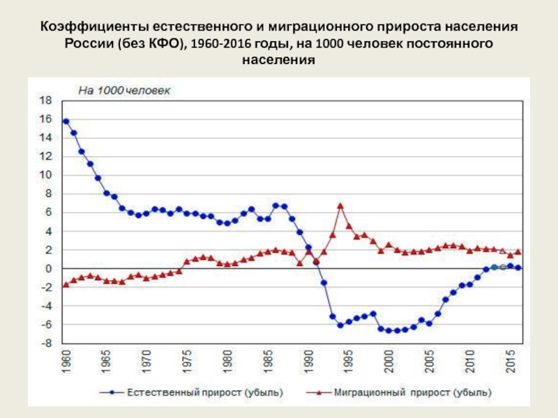 Коэффициенты миграции населения. Коэффициент миграционного прироста в России по годам. Показатели естественного прироста населения России. Миграционный прирост населения России по годам. Коэффициент естественного прироста, чел. На 1000 населения.