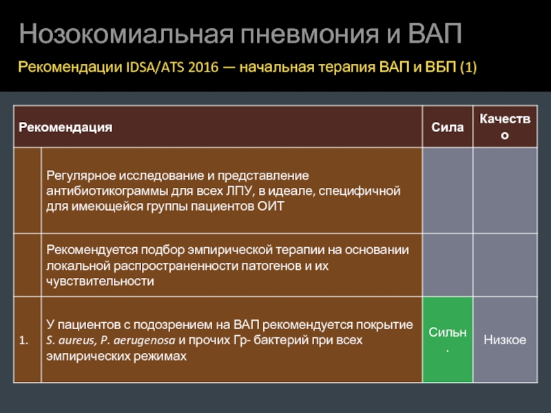 Нозокомиальная пневмония. Госпитальная пневмония клинические рекомендации. Терапия «поздней» нозокомиальной пневмонии:.