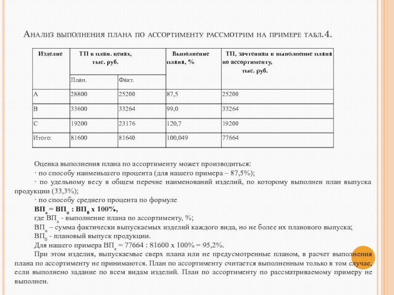 Недовыполнение плана по ассортименту