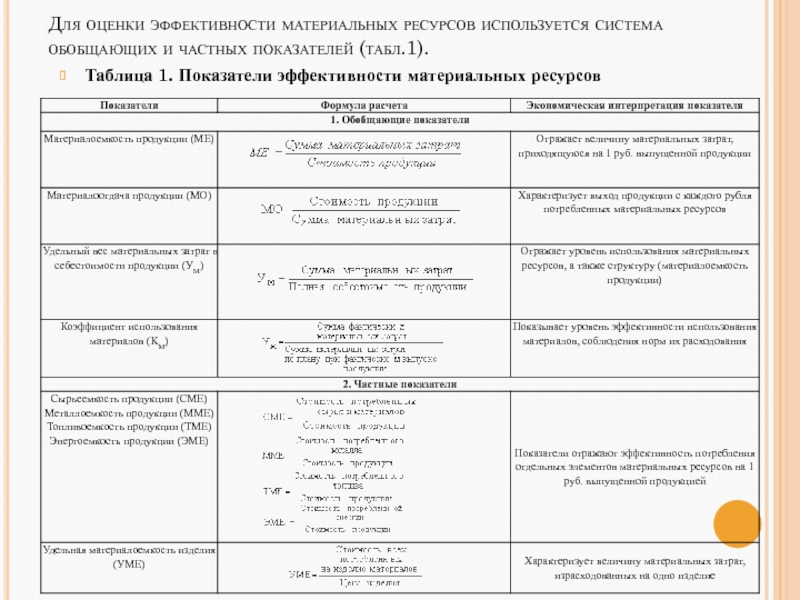 Частные показатели использования материальных ресурсов