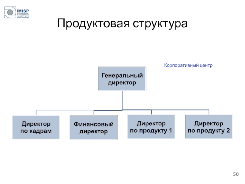 Продуктовая структура Корпоративный центр
