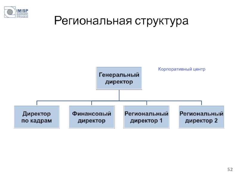 Региональная структура Корпоративный центр