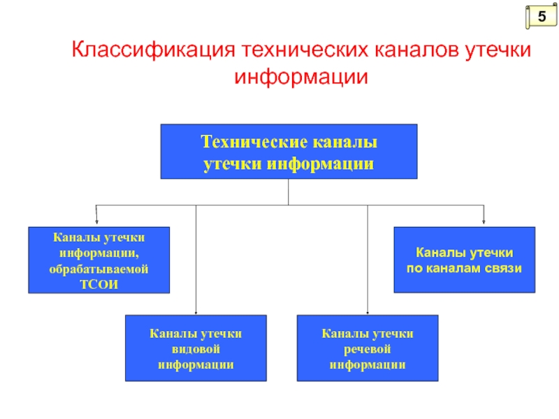 Технические каналы утечки информации презентация