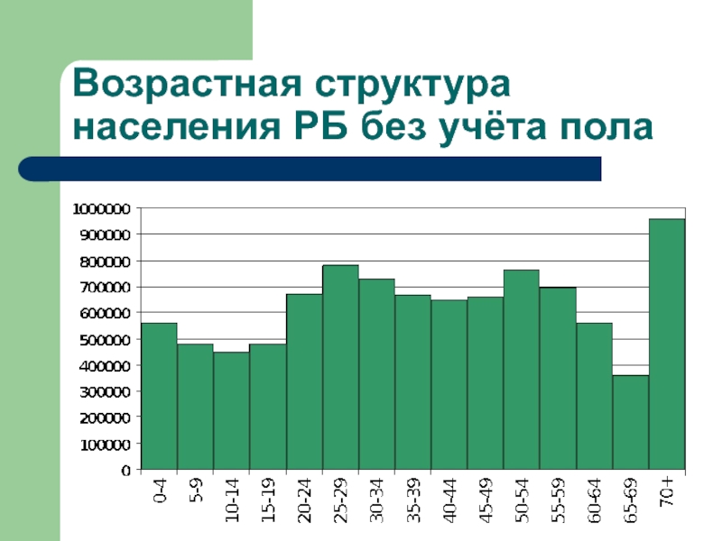 Возрастная структура населения беларуси диаграмма