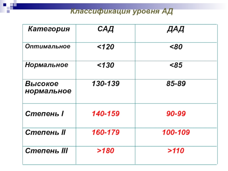 130 нормальное. Уровни классификации. Классификация уровней жизни. Классификация уровней здоровья. Классификация уровней SS.