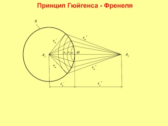 Принцип Гюйгенса - Френеля