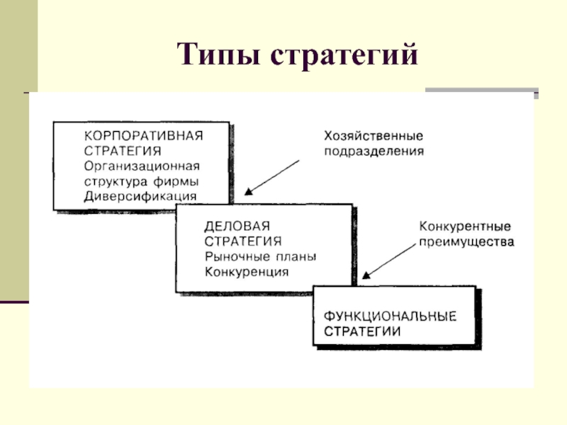 Типы стратегий. Основные типы стратегии менеджмента. Типы стратегий в менеджменте. Типы корпоративных стратегий.