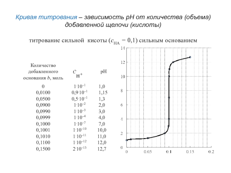 Титрование сильная кислота сильное основание