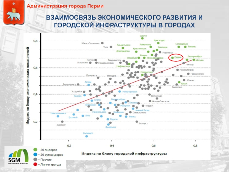 Экономического развития городов. Показатели устойчивого развития города. Рейтинг стран устойчивого развития. Экономика городов России. Устойчивое развитие городов РФ.