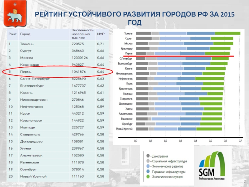 Самые развитые. Устойчивое развитие рейтинг. Рейтинг развития городов России. Рейтинг стран устойчивого развития. Рейтинг устойчивого развития регионов России.