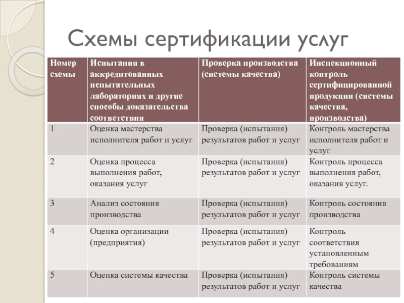 При проведении работ по добровольной сертификации услуг работ используют схемы сертификации