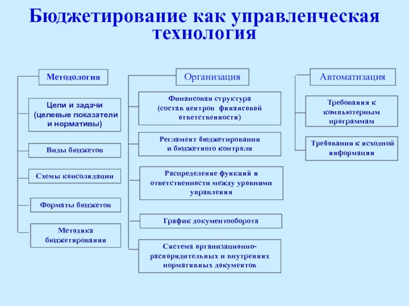 Технологии управленческой деятельности. Бюджетирование как управленческая технология. Схема бюджетирования на предприятии. Задачи отдела бюджетирования на предприятии. Регламент планирования и бюджетирования.