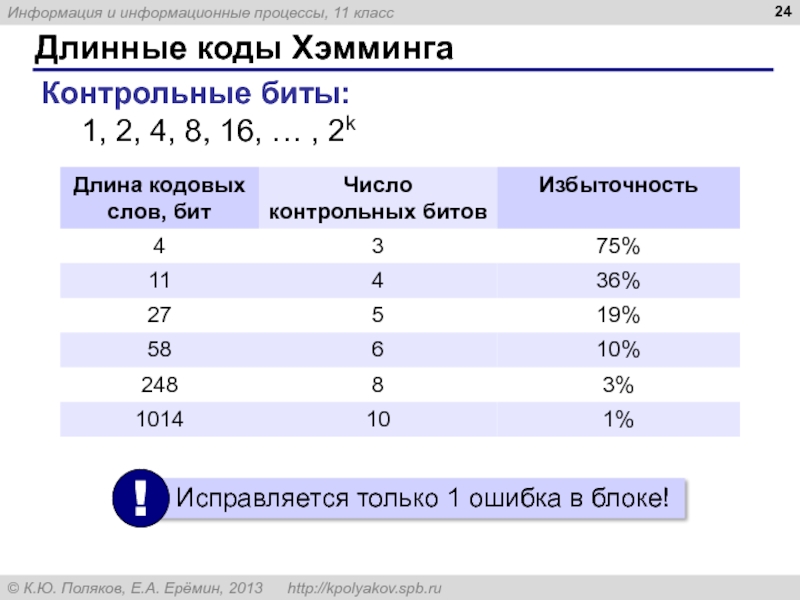 Биты данных. Длинные коды. Длинные коды Хэмминга контрольный биьты. Контрольный бит. Коды Хэмминга для четырех битов.