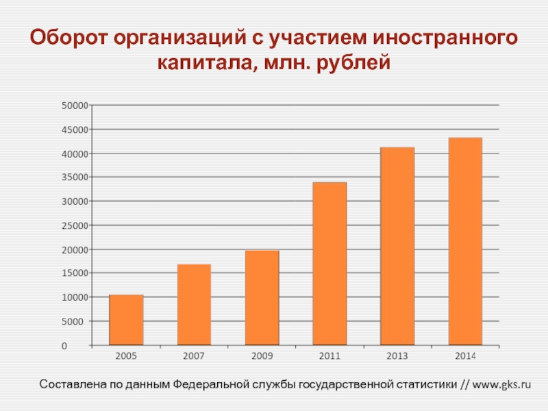 Оборот предприятия. Оборот организаций. Предприятия с участием иностранного капитала. Компании с иностранным участием. Оборот.ру.