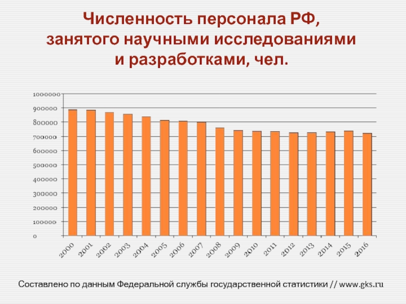 Численность занятых чел. Численность занятых исследованиями и разработками. Численность занятого персонала. Статистика персонала. Статистика по персоналу.