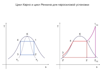 Цикл Карно и цикл Ренкина для паросиловой установки