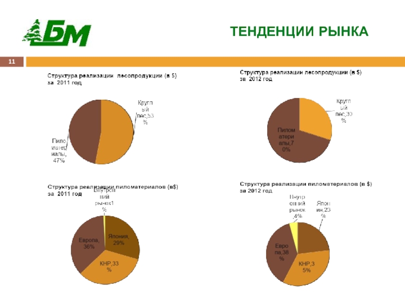 Тенденции рынка