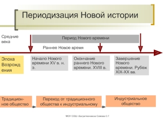 Периодизация Новой истории