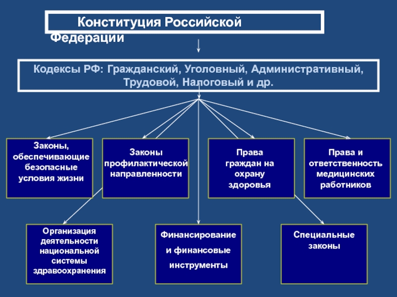 Определение здравоохранения рф. Структура здравоохранения. Структура здравоохранения РФ. Структура системы здравоохранения. Структура здравоохранения в Российской Федерации кратко.