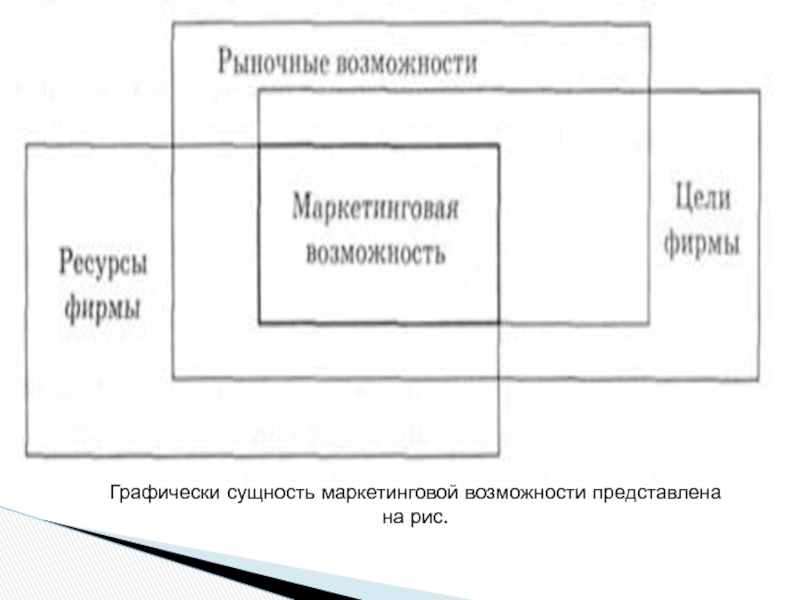 Маркетинговые возможности