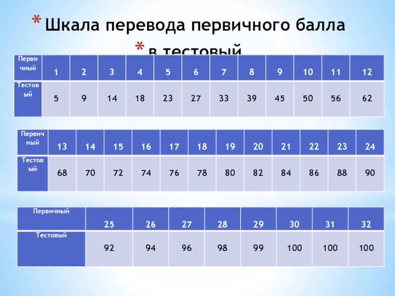 Шкала перевода баллов по русскому 2024