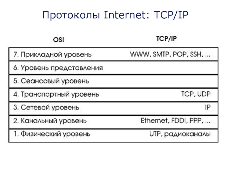Протоколы Internet: TCP/IP