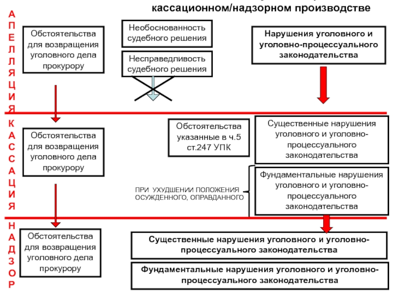 Презентация кассационное производство в арбитражном процессе