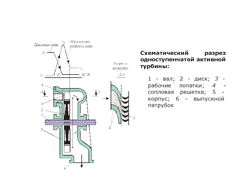 Схема одноступенчатой активной турбины