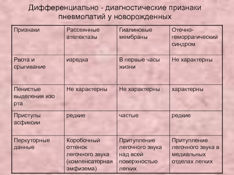 Диагностические признаки. Пневмопатии новорожденных дифференциальная диагностика. Характерными признаками пневмопатии являются:. Пневмопатии новорожденных виды. Пневмопатии у новорожденных педиатрия.