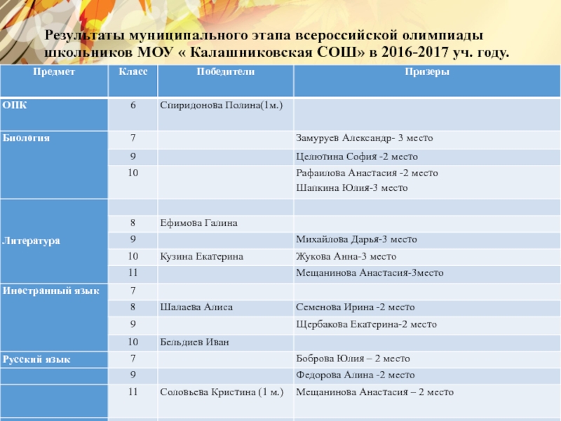 35 школа стерлитамак результаты муниципального этапа. Результаты муниципального этапа. Муниципальный этап по биологии 7 класс. Муниципальный этап это какой уровень. Муниципальный этап по биологии 7 класс когда.